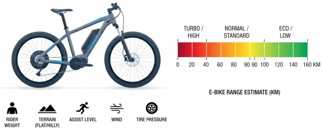 Bicycle E-bike range